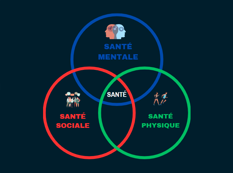 Les Trois Dimensions Essentielles de la Santé